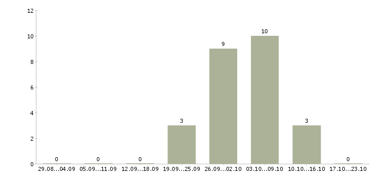 Работа уборщик помещения в Твери - Число вакансий в Твери по специальности уборщик помещения за 2 месяца
