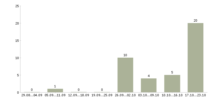 Работа кладовщик на склад в Тольятти - Число вакансий в Тольятти по специальности кладовщик на склад за 2 месяца