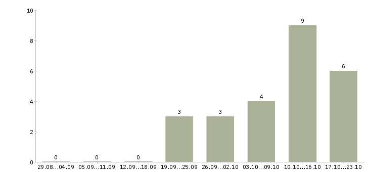 Работа менеджер для работы с персоналом в Туле - Число вакансий в Туле по специальности менеджер для работы с персоналом за 2 месяца