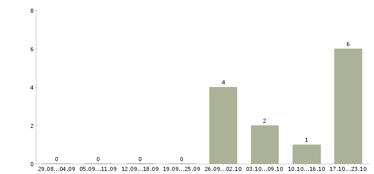 Работа директор по производству в Тюмени - Число вакансий в Тюмени по специальности директор по производству за 2 месяца