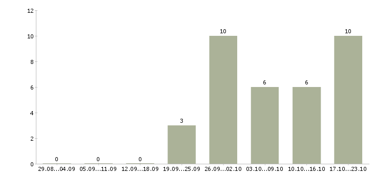 Работа создай свой бизнес в Хабаровске - Число вакансий в Хабаровске по специальности создай свой бизнес за 2 месяца