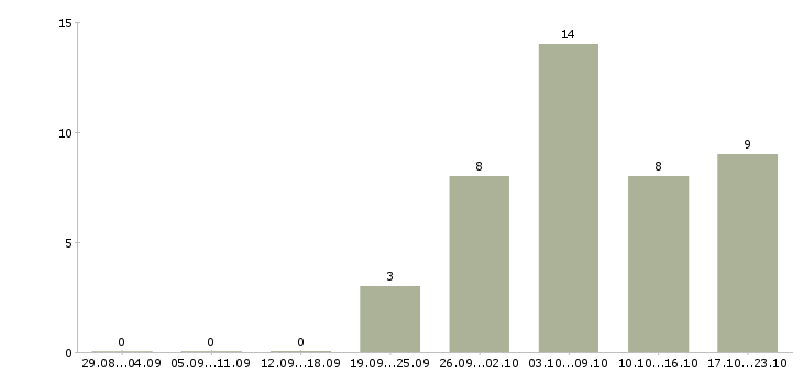 Работа требуется помощник в Чебоксарах - Число вакансий в Чебоксарах по специальности требуется помощник за 2 месяца