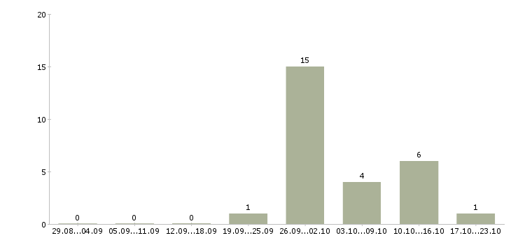 Работа водитель категория д в Челябинске - Число вакансий в Челябинске по специальности водитель категория д за 2 месяца