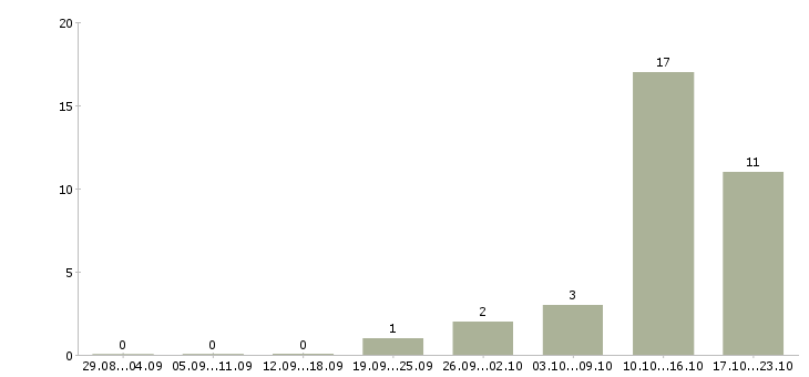 Работа грузчики на подработку в Челябинске - Число вакансий в Челябинске по специальности грузчики на подработку за 2 месяца