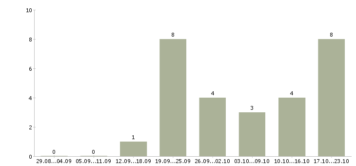 Работа менеджер подбор персонала в Череповце - Число вакансий в Череповце по специальности менеджер подбор персонала за 2 месяца