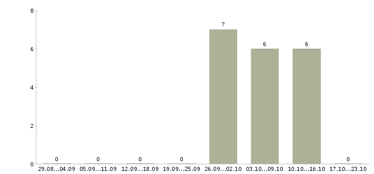 Работа интернет подработка в Чехове - Число вакансий в Чехове по специальности интернет подработка за 2 месяца