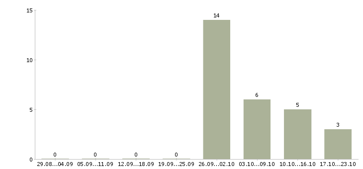 Работа разработчик приложений в Ярославле - Число вакансий в Ярославле по специальности разработчик приложений за 2 месяца