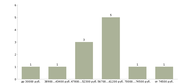 Найти работу машинист на автокран Санкт-петербург - График распределения вакансий «машинист на автокран» по зарплате