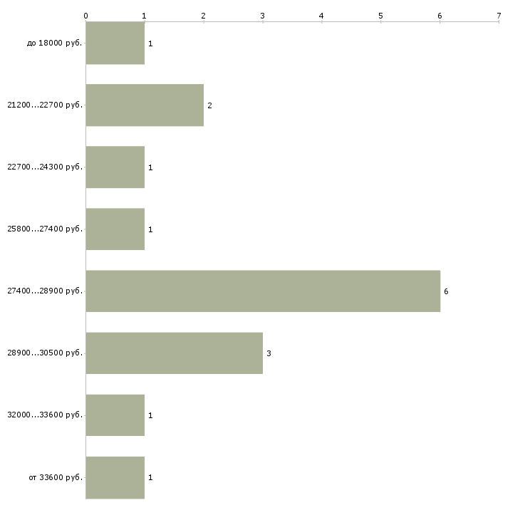 Найти работу повар заготовщик Санкт-петербург - График распределения вакансий «повар заготовщик» по зарплате