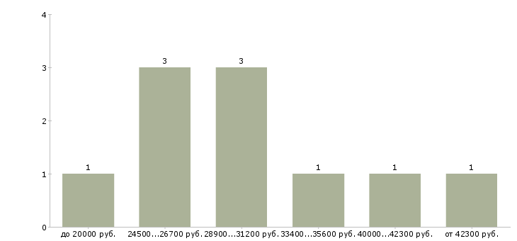 Найти работу эксперт техник в Екатеринбурге - График распределения вакансий «эксперт техник» по зарплате