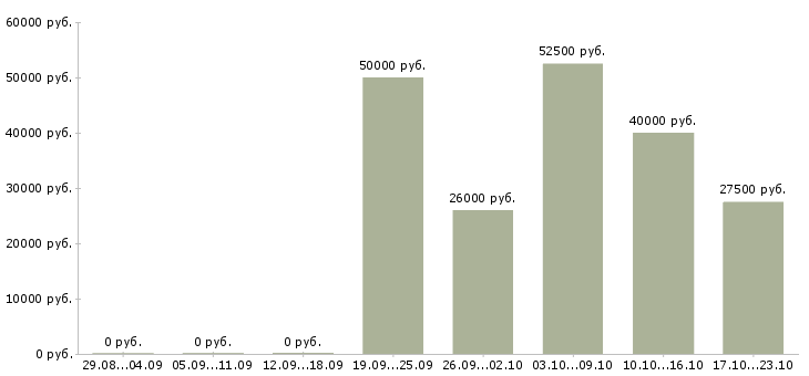 Вакансии seo специалист в Туле - Медиана зарплат seo специалист в Туле за 2 месяца