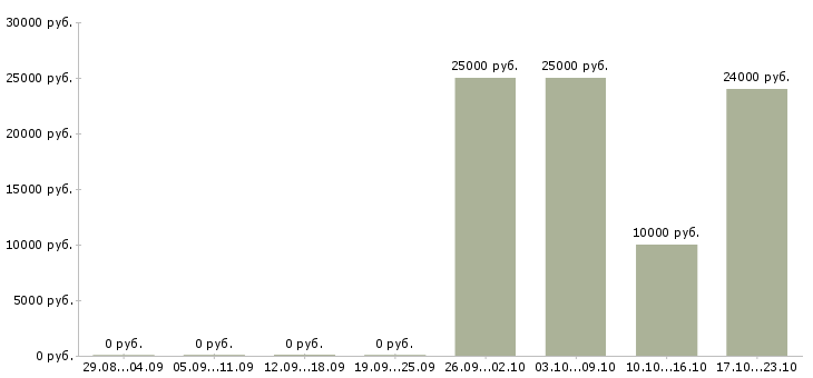 Вакансии администратор базы в Чебоксарах - Медиана зарплат администратор базы в Чебоксарах за 2 месяца
