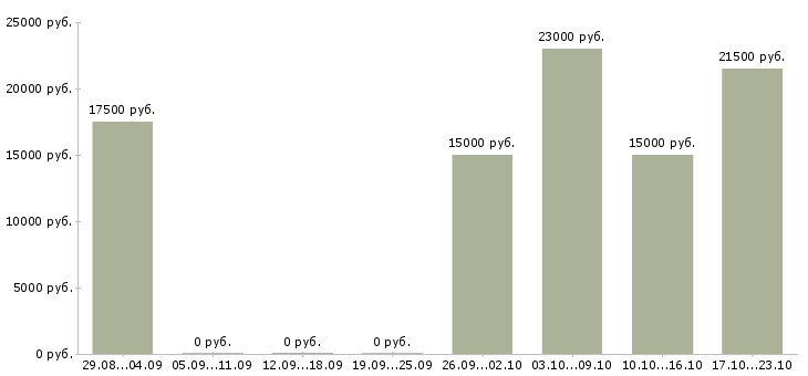 Вакансии администратор в интернете в Череповце - Медиана зарплат администратор в интернете в Череповце за 2 месяца
