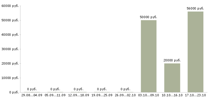 Вакансии банковский сотрудник в Бийске - Медиана зарплат банковский сотрудник в Бийске за 2 месяца
