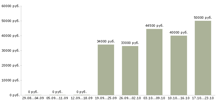 Вакансии без подготовки в Тамбове - Медиана зарплат без подготовки в Тамбове за 2 месяца