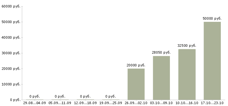 Вакансии бригада монтажников в Краснодаре - Медиана зарплат бригада монтажников в Краснодаре за 2 месяца