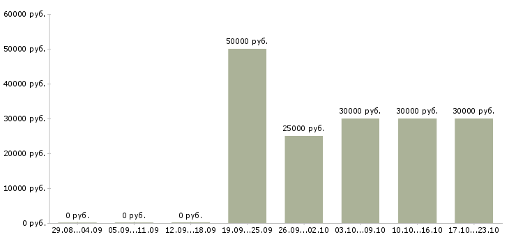 Вакансии бухгалтер участка в Владимире - Медиана зарплат бухгалтер участка в Владимире за 2 месяца