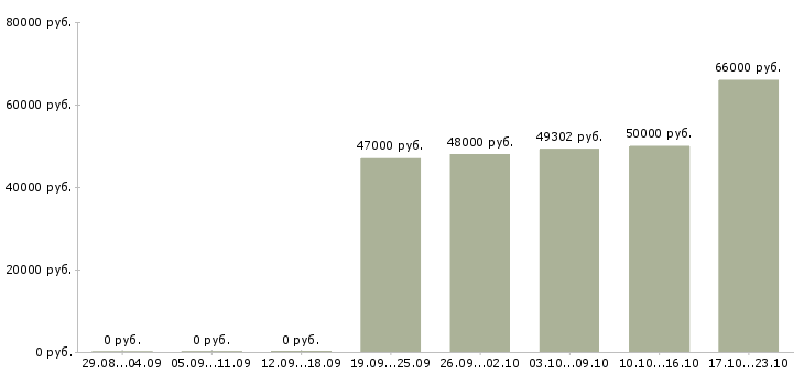 Вакансии вахта семейным парам в Астрахани - Медиана зарплат вахта семейным парам в Астрахани за 2 месяца
