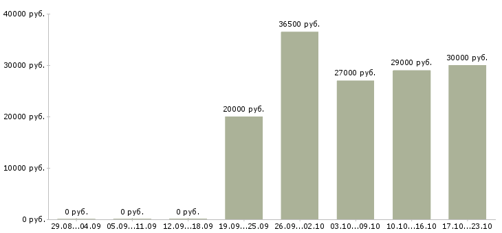 Вакансии ведущий бухгалтер в Самаре - Медиана зарплат ведущий бухгалтер в Самаре за 2 месяца