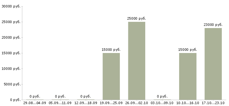 Вакансии ведущий менеджер Марий эл - Медиана зарплат ведущий менеджер Марий эл за 2 месяца