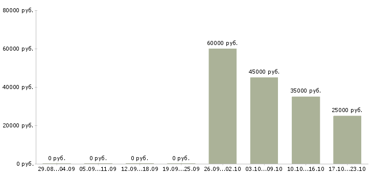 Вакансии ведущий менеджер в Брянске - Медиана зарплат ведущий менеджер в Брянске за 2 месяца
