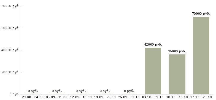 Вакансии внимание работа в Саранске - Медиана зарплат внимание работа в Саранске за 2 месяца