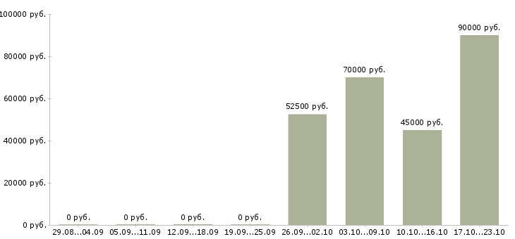 Вакансии водитель транспортной компании в Липецке - Медиана зарплат водитель транспортной компании в Липецке за 2 месяца