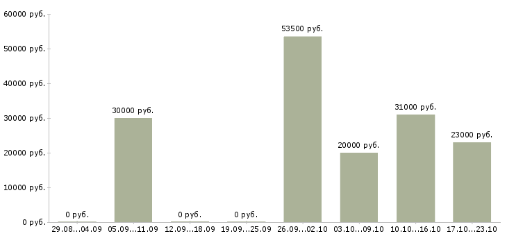 Вакансии водитель экспедитор категории с в Тюмени - Медиана зарплат водитель экспедитор категории с в Тюмени за 2 месяца