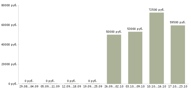 Вакансии грузчик на вахту в Королеве - Медиана зарплат грузчик на вахту в Королеве за 2 месяца