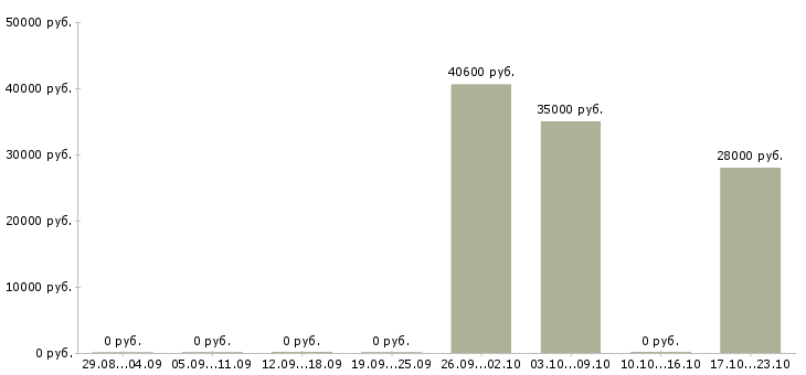 Вакансии грузчик ночной в Костроме - Медиана зарплат грузчик ночной в Костроме за 2 месяца