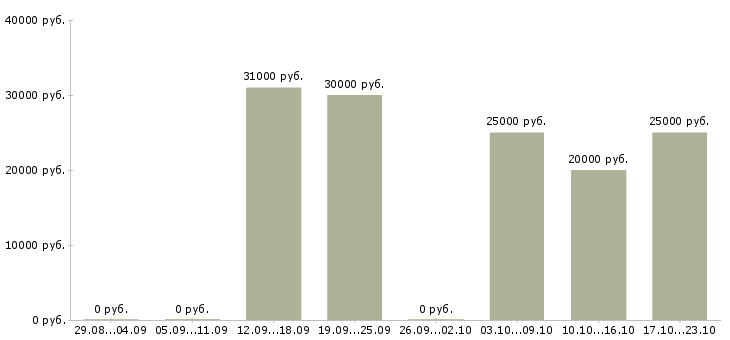 Вакансии дополнительный доход для вас в Тюмени - Медиана зарплат дополнительный доход для вас в Тюмени за 2 месяца