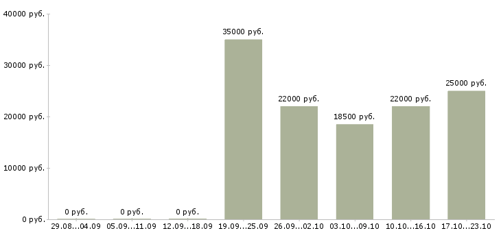 Вакансии заработок на дому в интернете в Екатеринбурге - Медиана зарплат заработок на дому в интернете в Екатеринбурге за 2 месяца