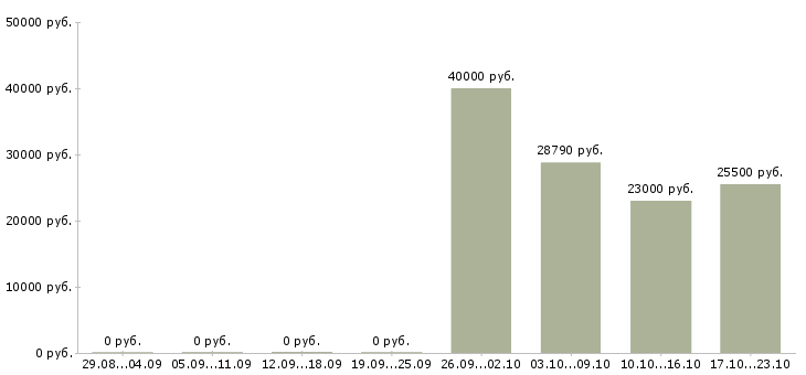 Вакансии инженер на производство в Оренбурге - Медиана зарплат инженер на производство в Оренбурге за 2 месяца