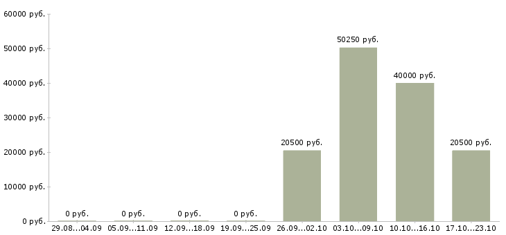 Вакансии инженер по проектам в Барнауле - Медиана зарплат инженер по проектам в Барнауле за 2 месяца