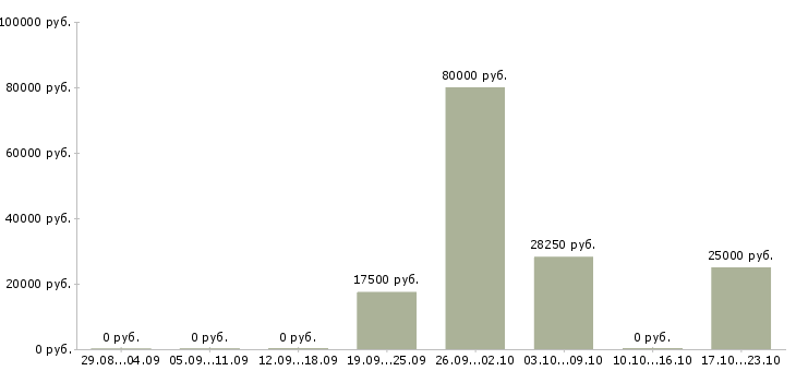 Вакансии инженер программист в Самаре - Медиана зарплат инженер программист в Самаре за 2 месяца
