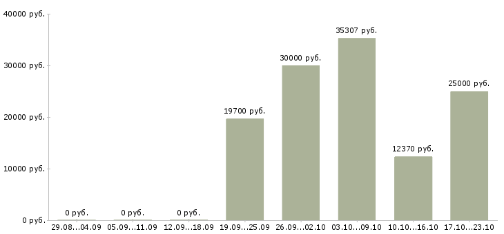 Вакансии информационный специалист в Тольятти - Медиана зарплат информационный специалист в Тольятти за 2 месяца