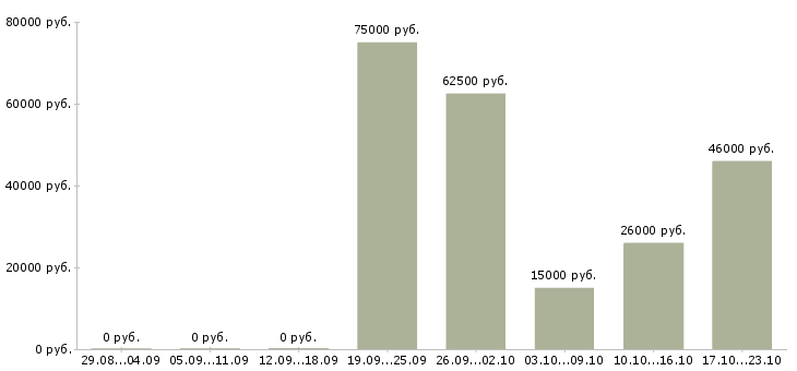 Вакансии ищу сотрудников в Орле - Медиана зарплат ищу сотрудников в Орле за 2 месяца