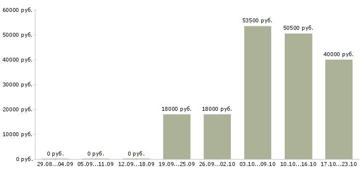 Вакансии кассир с обучением в Орле - Медиана зарплат кассир с обучением в Орле за 2 месяца