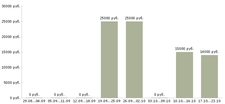 Вакансии консультант по услугам Йошкар-ола - Медиана зарплат консультант по услугам Йошкар-ола за 2 месяца