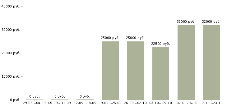 Вакансии консультант по услугам в Тольятти - Медиана зарплат консультант по услугам в Тольятти за 2 месяца