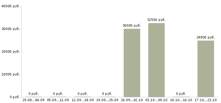 Вакансии корпоративный менеджер Адыгея - Медиана зарплат корпоративный менеджер Адыгея за 2 месяца