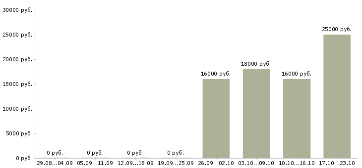 Вакансии курьер без опыта Адыгея - Медиана зарплат курьер без опыта Адыгея за 2 месяца