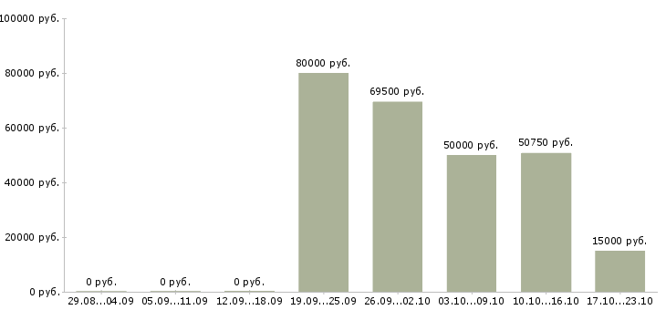 Вакансии мастер производства в Твери - Медиана зарплат мастер производства в Твери за 2 месяца