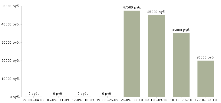 Вакансии менеджер ведущий в Брянске - Медиана зарплат менеджер ведущий в Брянске за 2 месяца