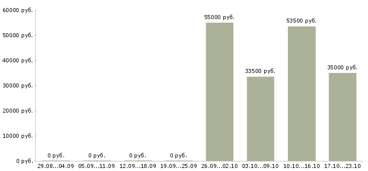 Вакансии менеджер дома в Чехове - Медиана зарплат менеджер дома в Чехове за 2 месяца
