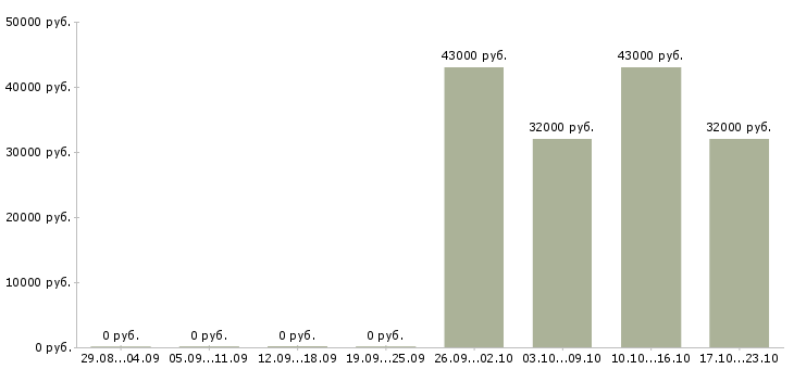 Вакансии менеджер по документам в Одинцово - Медиана зарплат менеджер по документам в Одинцово за 2 месяца