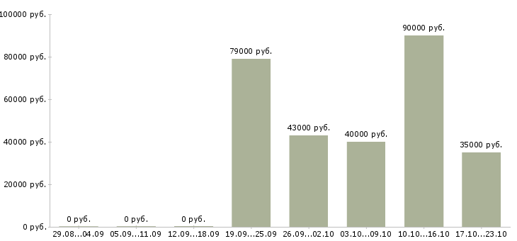 Вакансии менеджер по продукту в Одинцово - Медиана зарплат менеджер по продукту в Одинцово за 2 месяца