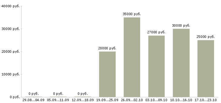 Вакансии менеджер по товарам в Коломне - Медиана зарплат менеджер по товарам в Коломне за 2 месяца