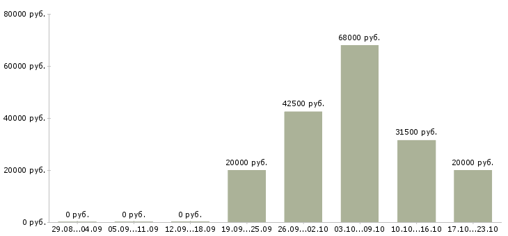 Вакансии менеджер по товарам в Раменском - Медиана зарплат менеджер по товарам в Раменском за 2 месяца