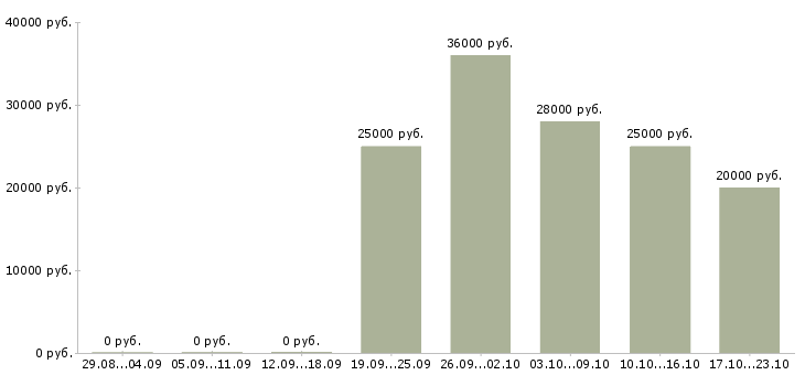 Вакансии менеджер продаж услуг в Балаково - Медиана зарплат менеджер продаж услуг в Балаково за 2 месяца